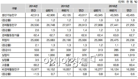 저성장 그늘..올해 취업자 증가폭 7년만에 최저 예상  