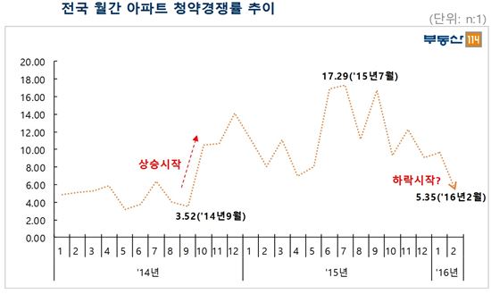 지방 청약경쟁률 '급감'…'미분양' 주의보 