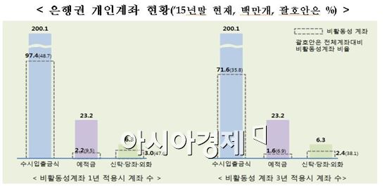 [800조 머니무브]잠자는 계좌 1.3억개 해지·잔고이전 쉬워진다