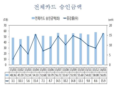 1월 카드승인금액 56조원 전년比 15.9%↑…"설 연휴 효과 반영"