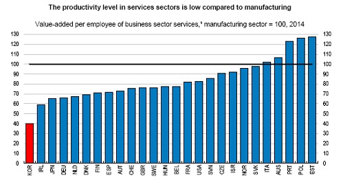 서비스산업 생산성 비교 <출처:OECD>