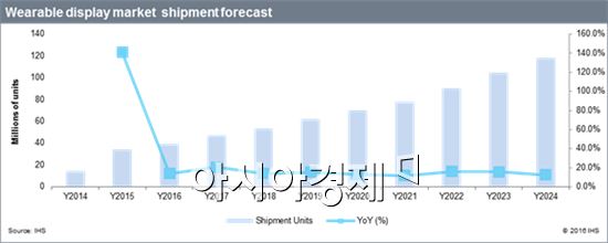 ▲웨어러블 디스플레이 시장 전망(=IHS)