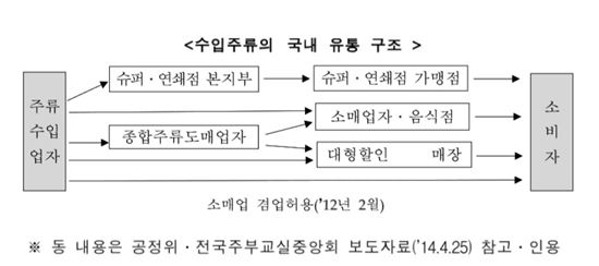 수입맥주 유통구조(※공정거래위원회 보도자료 참고)