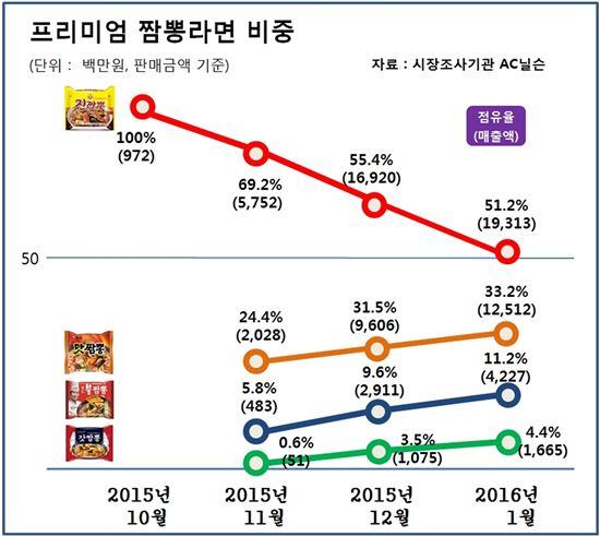 프리미엄짬뽕라면 비중추이 그래프