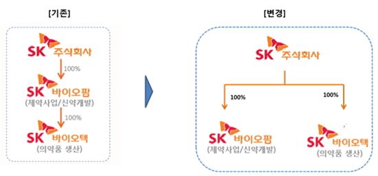 SK, 바이오텍 '손자회사→자회사'로 바꾼 까닭