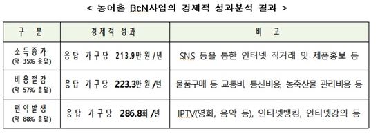 미래부 "농어촌 광대역망 구축, 가구당 214만원 소득 늘어"