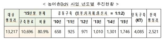 미래부 "농어촌 광대역망 구축, 가구당 214만원 소득 늘어"