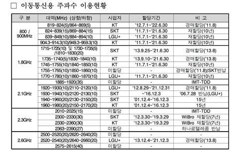 수 兆원대 주파수 경매안 이번주 윤곽…3大 쟁점은?