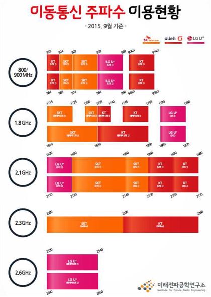 [주파수전쟁]주파수 경매, 해외에서는 어떻게