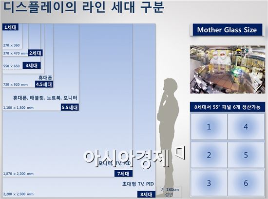 ▲디스플레이 세대(제공=삼성디스플레이)