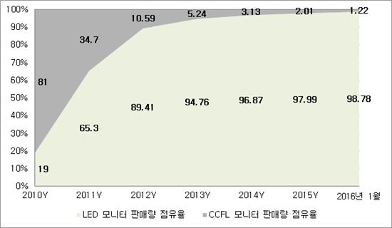 CCFL 방식 LCD 모니터 은퇴…LED LCD에 밀려 판매량 1%대로