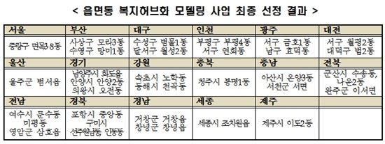 '읍면동 복지 허브화' 33개 선도 지역 선정