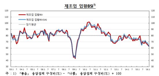 2월 제조업·非제조업 체감경기 6년 11개월만에 최저