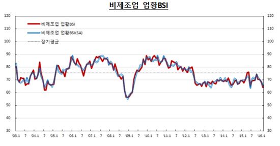 2월 제조업·非제조업 체감경기 6년 11개월만에 최저