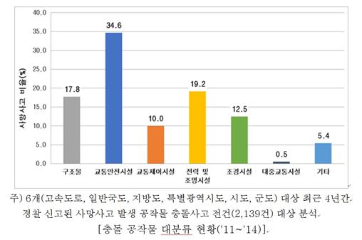 (자료=삼성화재 삼성교통안전문화연구소 '도로변 공작물 충돌사고 현황 및 대응방안')