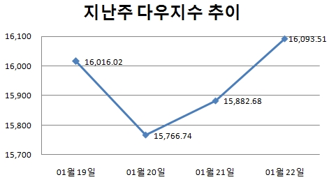 [주간뉴욕전망] 살아나는 美경제지표 '양날의 검'