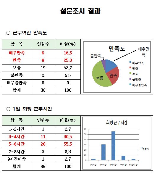 '망우 행복키움 공통일터’ 참여자 94.3% 만족