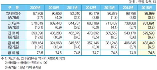 ▲건강보험 진료비.[자료제공=국민건강보험공단]