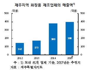 제주도 화장품 매출액 증가세…3년새 2.8배↑