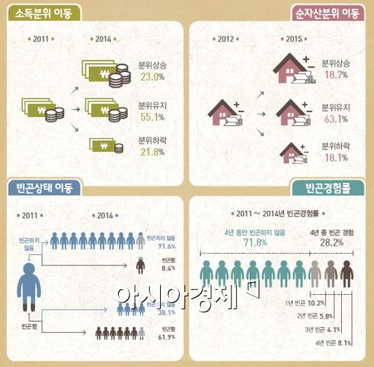 가구 22% 3년새 소득계층 ↓…중산층 붕괴 심화     