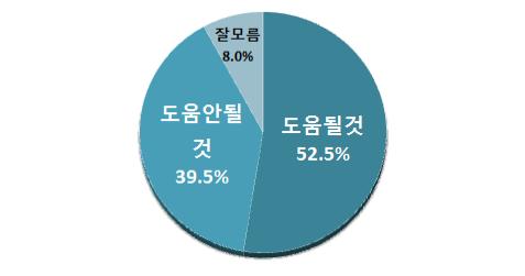 필리버스터 정치 발전 도움, 비 도움 비율 