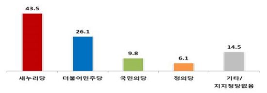 총선  '野 승리 지지 47.8%'＞ '與 승리 지지 45.7%' 