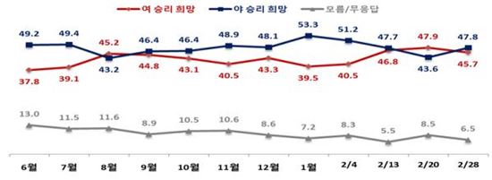 총선  '野 승리 지지 47.8%'＞ '與 승리 지지 45.7%' 