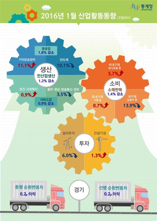[인포그래픽]1월 산업생산 1.2%, 소매판매 1.4% 감소