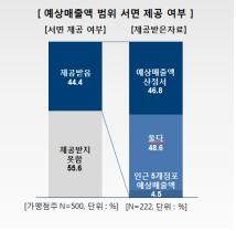 경기도 '가맹점·하도급' 불공정거래 심각