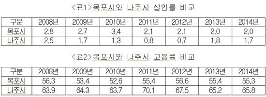 목포 김한창 "목포시 실업·고용률 참담하다"