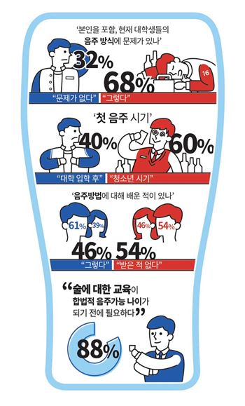 “주도(酒道)가 뭐예요?” 대학생 68%, 입학전 이미 술경험