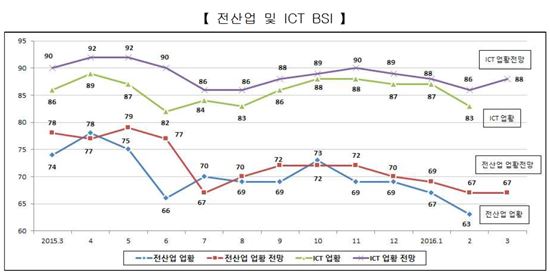 2월 ICT 업황 BSI, 전월대비 하락 '수출부진 여파'