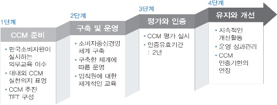 CCM 운영 절차
