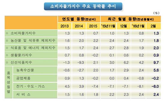 2월 신선식품값 3년만에 최대 상승…3월 장바구니물가 더 오른다(종합2) 