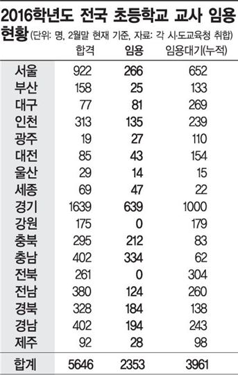 [단독]"합격하고도 임용 별따기"…노는 초등교사 4000명