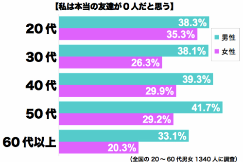 일본의 슬픈 자화상…50대 남성 42% “진정한 친구가 없다”
