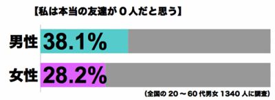 일본의 슬픈 자화상…50대 남성 42% “진정한 친구가 없다”