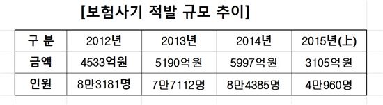보험사기 처벌 강력해진다