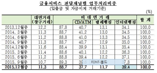 ['인터넷뱅킹'시대]인터넷뱅킹 이용건수, ATM보다 많았다…6년만에 추월