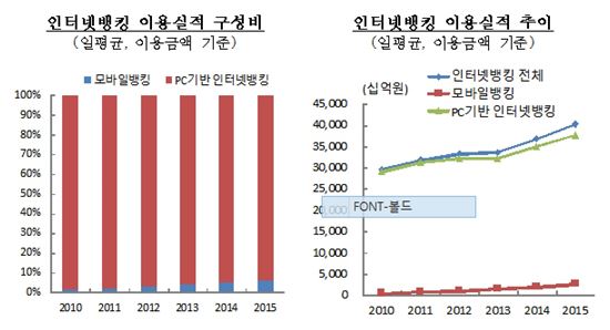 ['인터넷뱅킹'시대] 작년 인터넷뱅킹 하루 이용금액 40조 넘어섰다