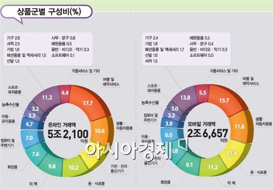 (자료 제공 : 통계청)