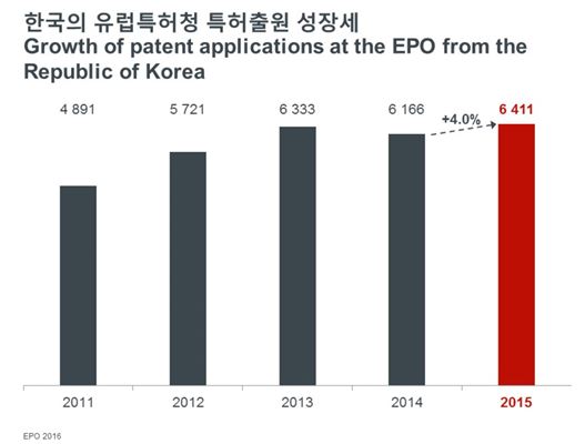 韓, 작년 유럽 특허 출원 역대 최다…삼성·LG, 2·3위