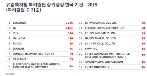 韓, 작년 유럽 특허 출원 역대 최다…삼성·LG, 2·3위