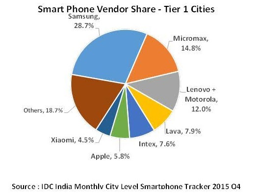 삼성전자, 작년 4분기 인도 스마트폰 시장 점유율 1위