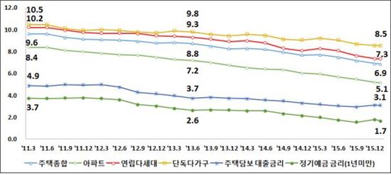 주택유형별 전월세전환율과 금리 추이(단위:%)
