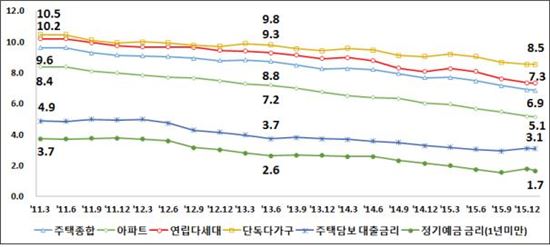 1월 전국 주택 전월세전환율 6.9%…서울은 법정 상한선 첫 진입