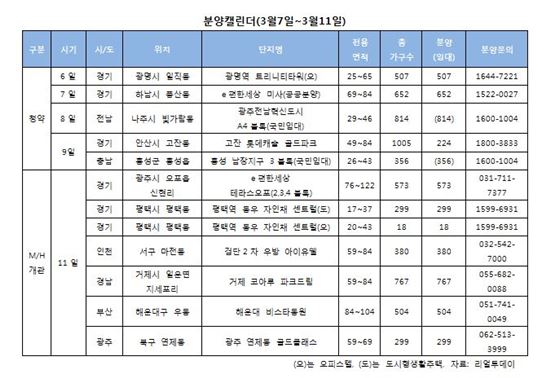 "분양시기 고민되네"…다음주 전국 2553가구 청약·견본주택 7곳 개관