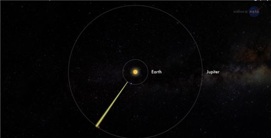 ▲지구와 목성이 공전궤도에서 서로 가까운 지점에 놓인다.[사진제공=NASA]