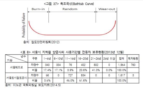 지하철 노후화 현황