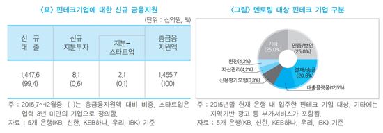 국내은행, 작년 하반기 핀테크 기업에 1조4476억원 대출